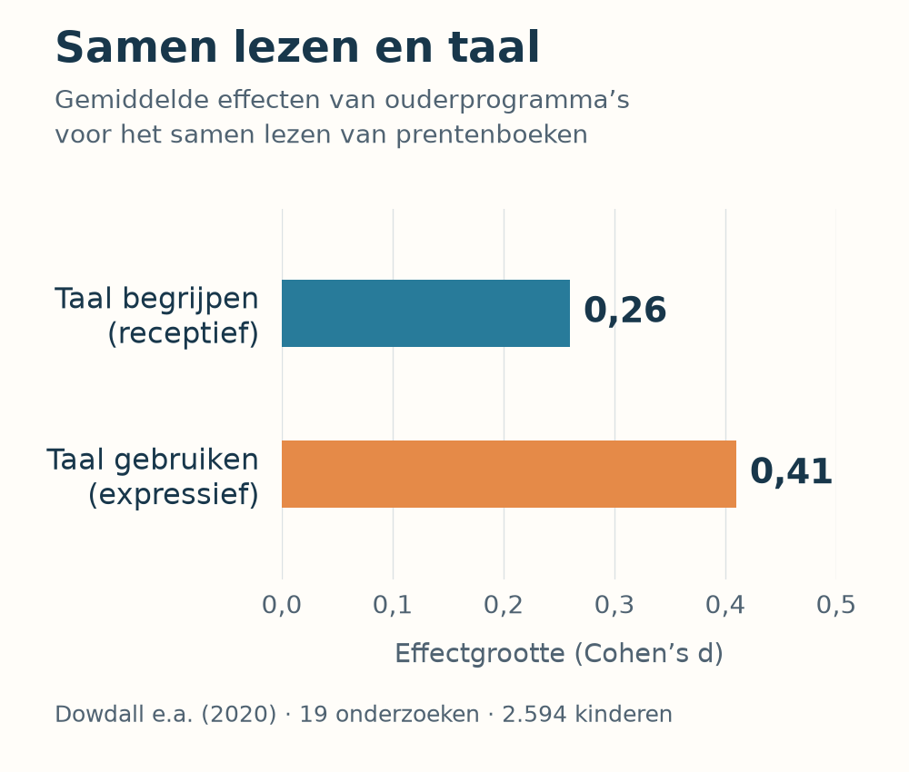 Staafdiagram van de gemiddelde effecten van samenleesprogramma’s: taal begrijpen d = 0,26 en taal gebruiken d = 0,41. Bron: Dowdall en collega’s, 2020.