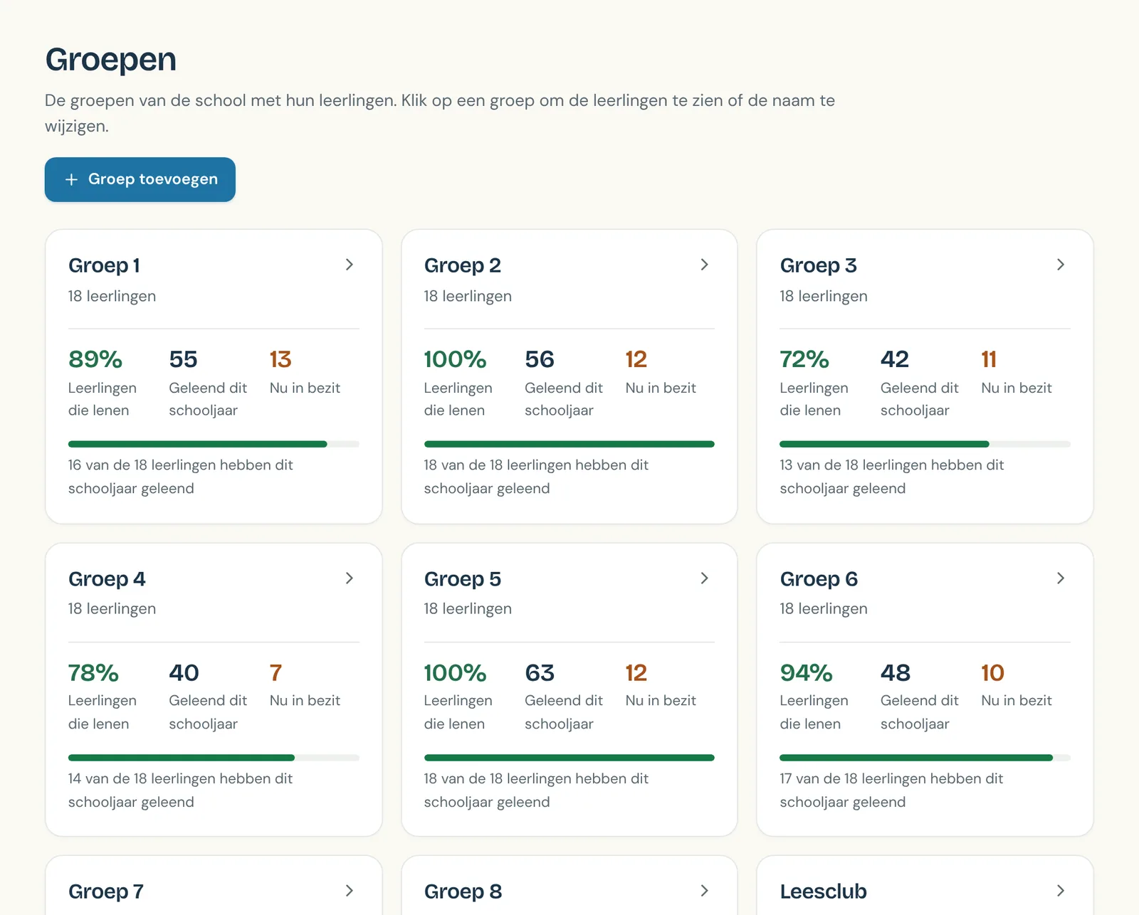 De pagina Groepen met een kaart per groep: het percentage leerlingen dat leent, het aantal keer geleend dit schooljaar, de boeken nu in bezit en een groene balk.
