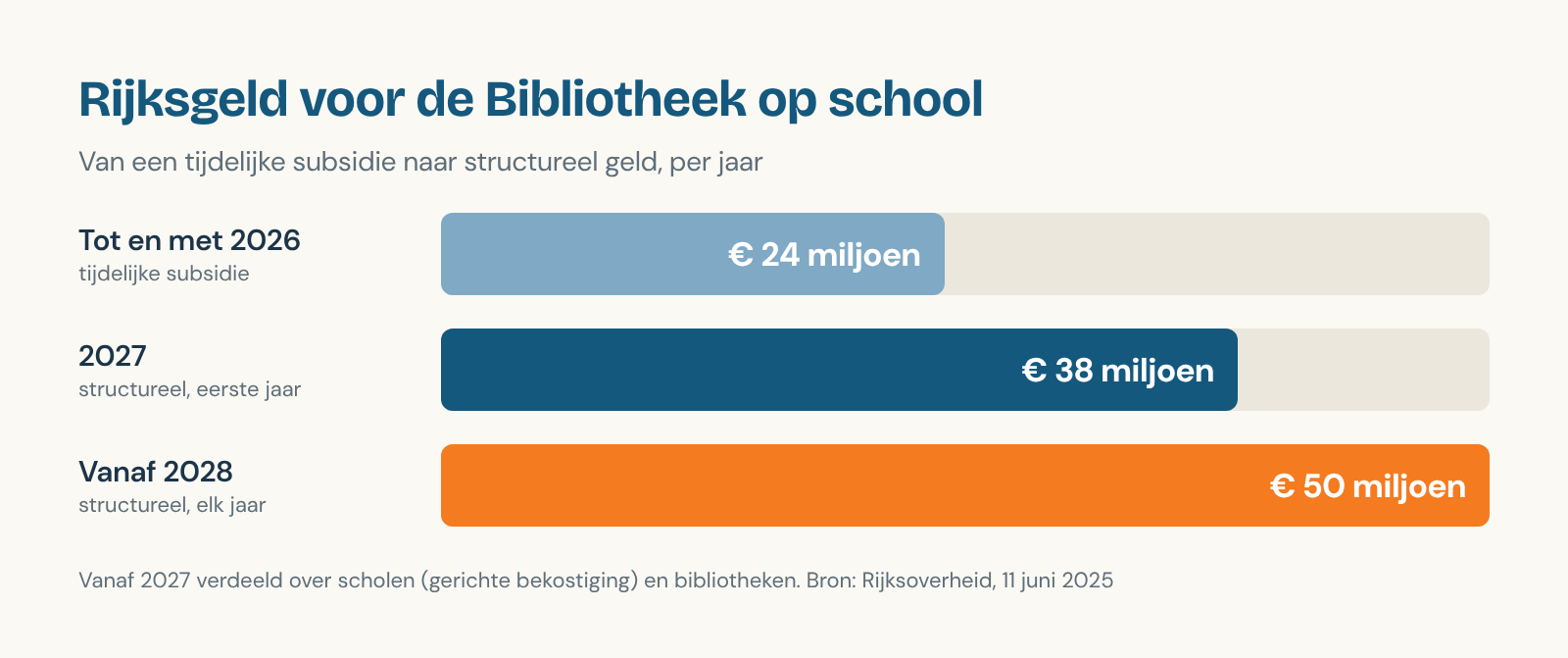 Staafgrafiek: tot en met 2026 een tijdelijke subsidie van 24 miljoen euro per jaar, in 2027 structureel 38 miljoen euro en vanaf 2028 structureel 50 miljoen euro per jaar.