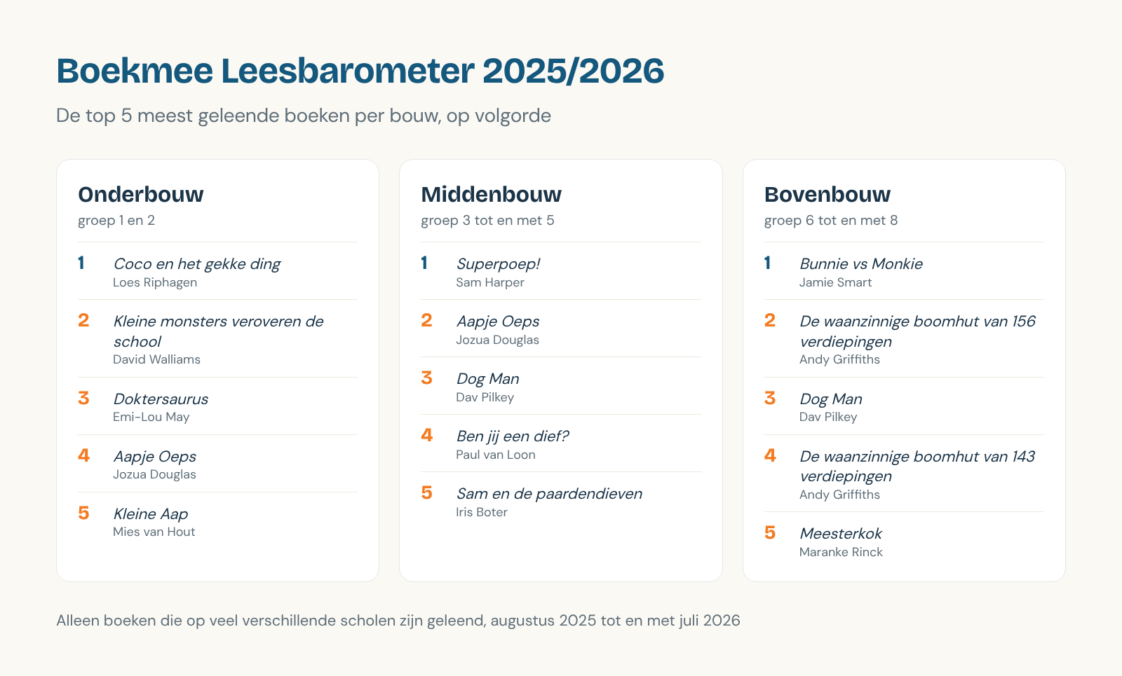 De top 5 van de onderbouw, middenbouw en bovenbouw in schooljaar 2025/2026.